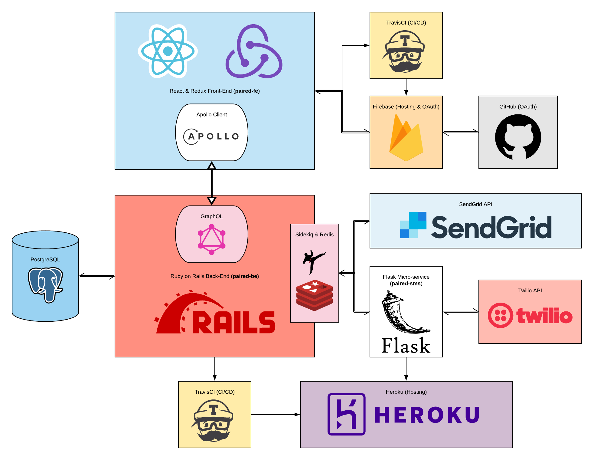 Technology and Architecture Chart
