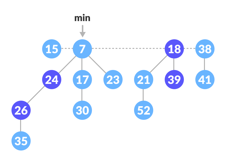 Decrease-key operation Cut and Cascading part