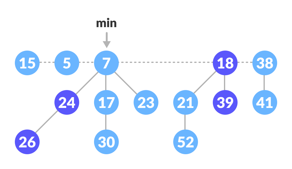 Decrease-key operation Cut 5 and add it to root list
