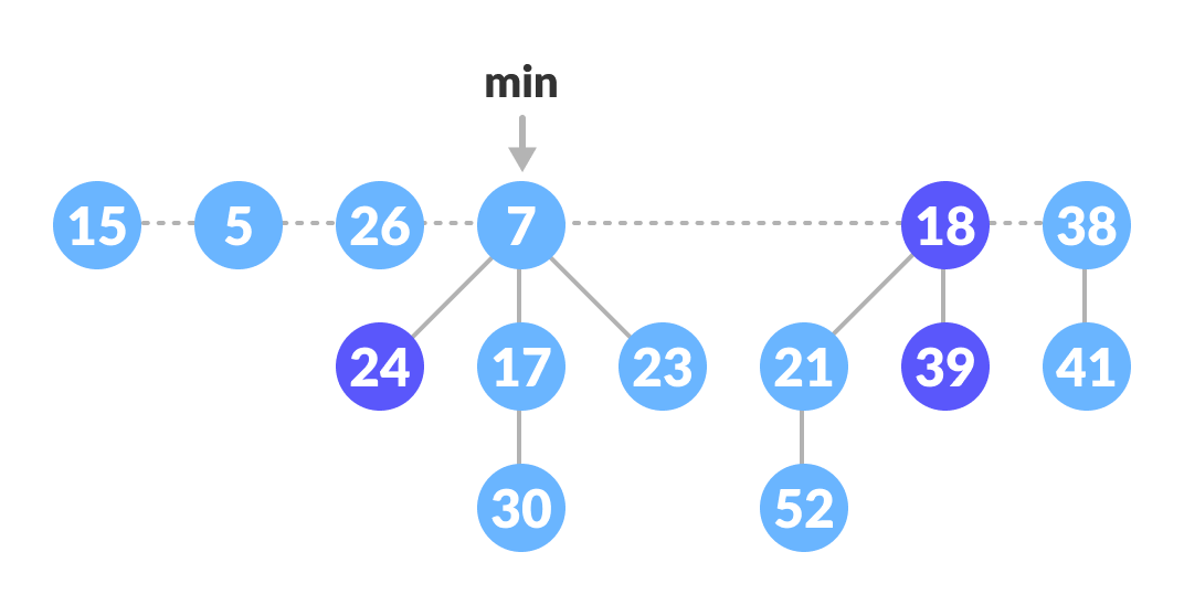 Decrease-key operation Cut 26 and add it to root list