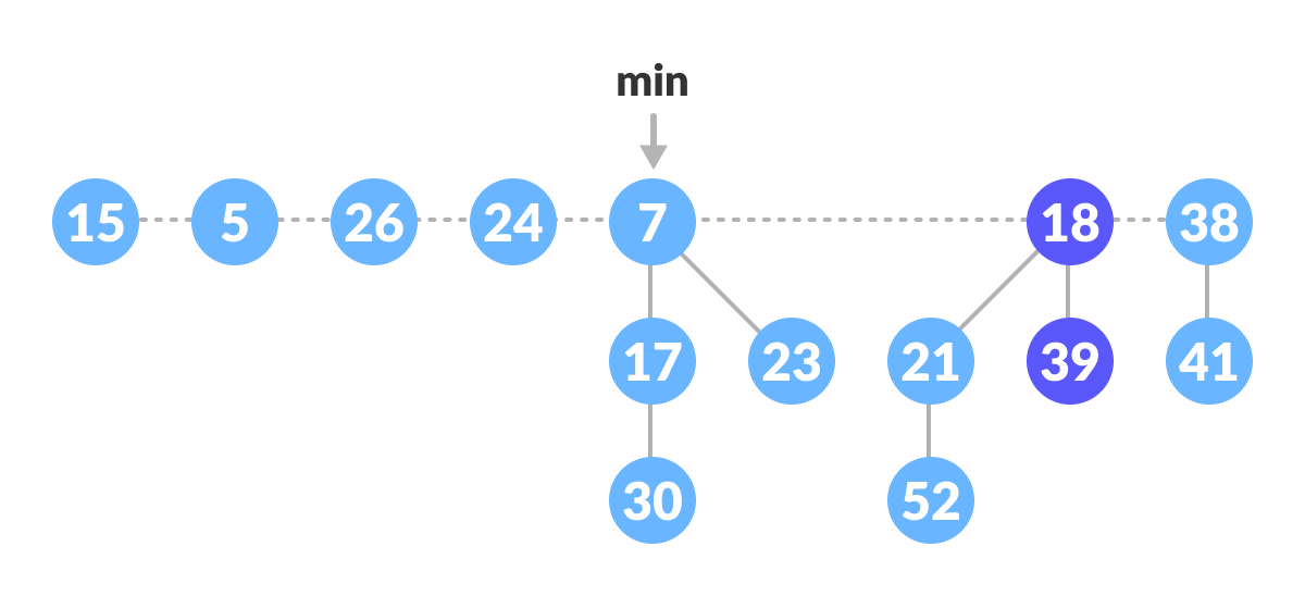 Decrease-key operation Cut 24 and add it to root list